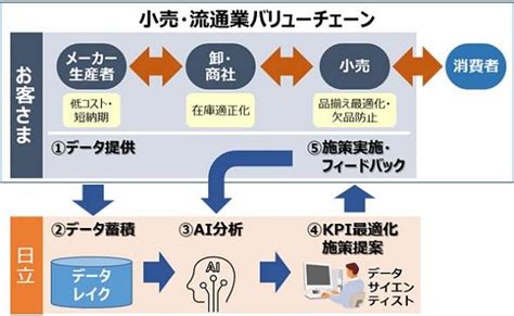 データ提供サービス .